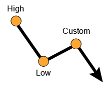 Fibonacci Downtrend Retracement